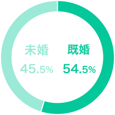 未婚・既婚比率グラフ