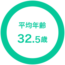 平均年齢グラフ