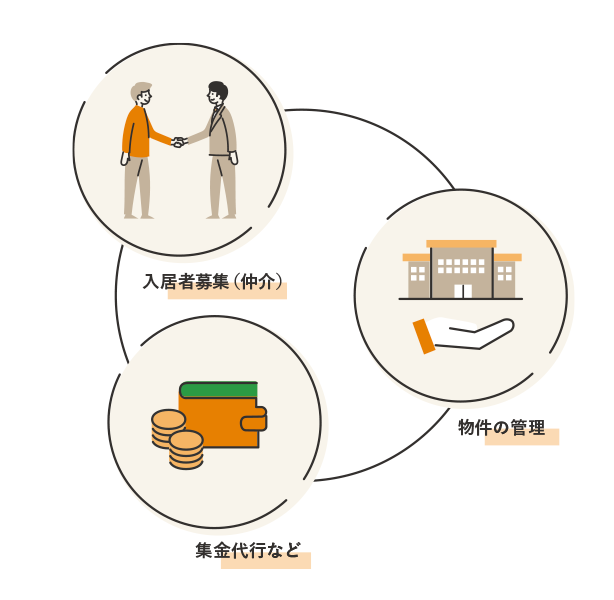 投資物件の賃貸経営をトータルサポート