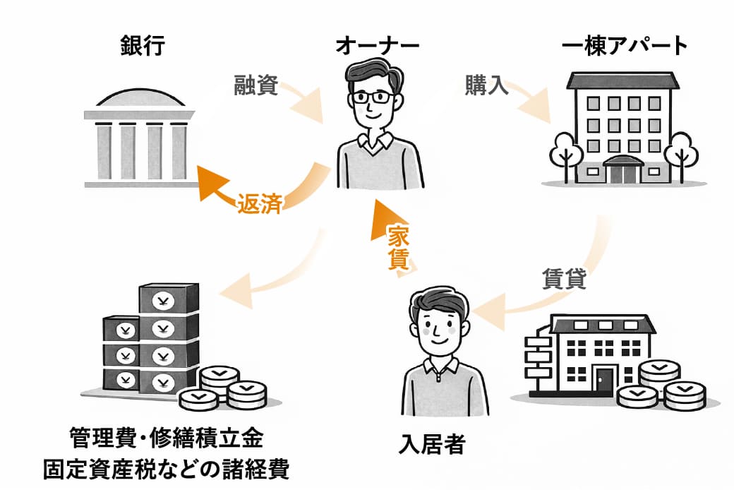 不動産投資の仕組み