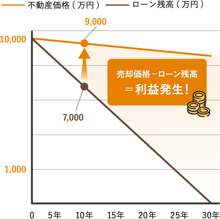 不動産価格(一棟アパート)のグラフ