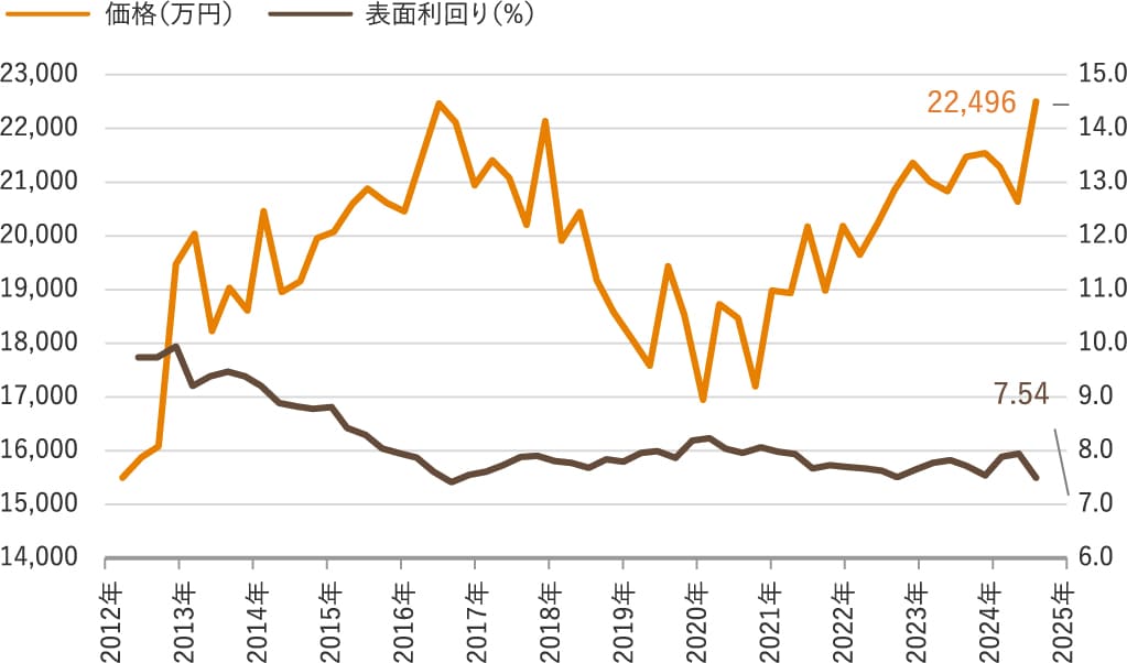 表面利回りと価格の推移