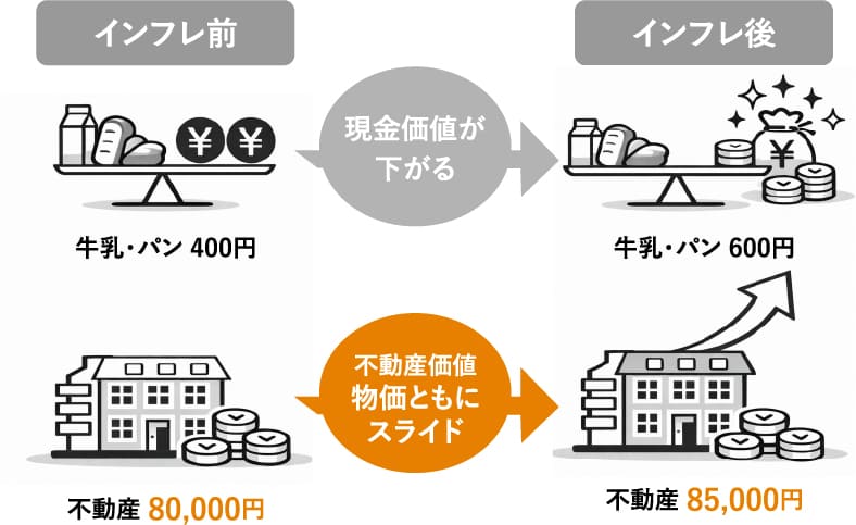 インフレの影響