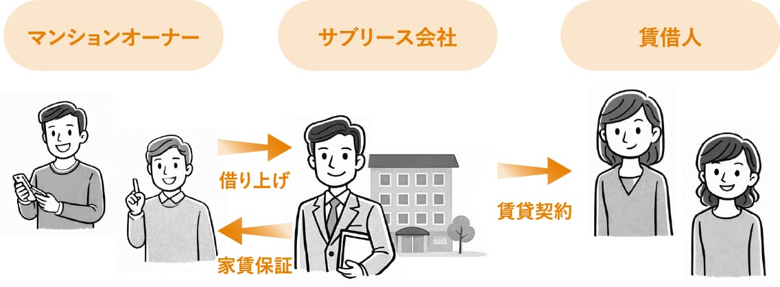 サブリース契約の仕組み
