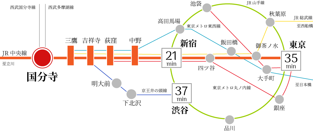 JR国分寺駅から新宿駅まで21分。渋谷駅まで37分。東京駅まで35分。