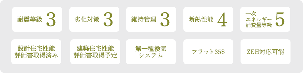 耐震等級3／劣化対策3／維持管理3／断熱性能4／一次エネルギー消費量等級5／設計住宅性能　評価書取得済み／建築住宅性能　評価書取得予定／第一種換気システム／フラット35S／ZEH対応可能