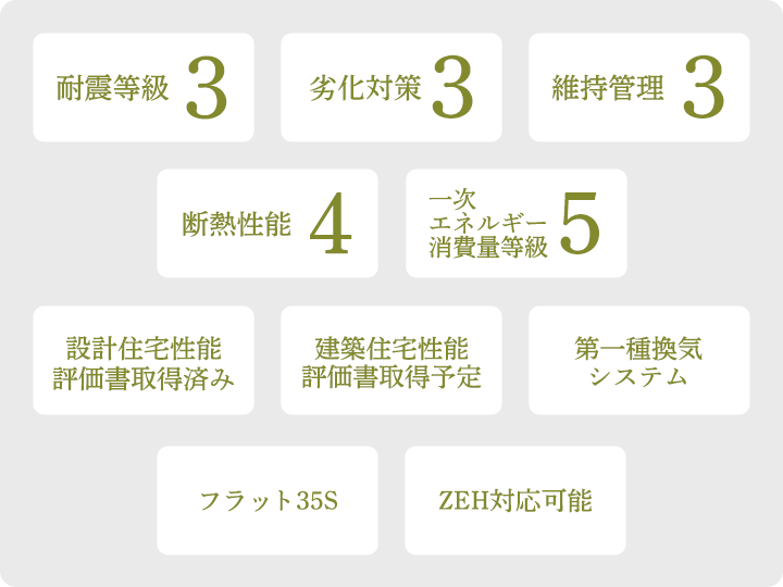 耐震等級3／劣化対策3／維持管理3／断熱性能4／一次エネルギー消費量等級5／設計住宅性能　評価書取得済み／建築住宅性能　評価書取得予定／第一種換気システム／フラット35S／ZEH対応可能